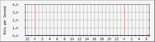 192.168.0.250_em0 Traffic Graph