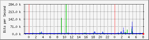 192.168.0.250_igb0 Traffic Graph