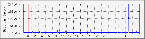 192.168.0.250_igb1 Traffic Graph