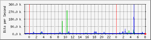 192.168.0.250_lagg0 Traffic Graph